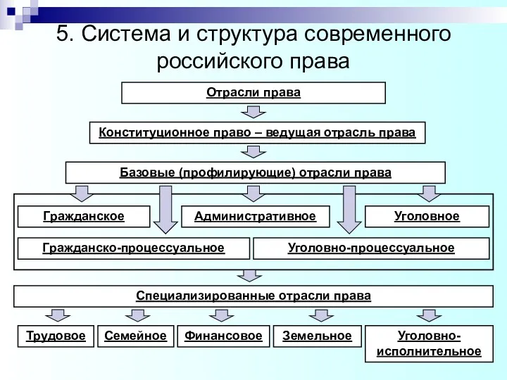 5. Система и структура современного российского права Отрасли права Конституционное право – ведущая