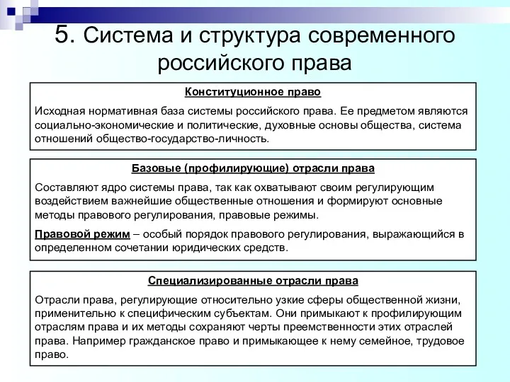 5. Система и структура современного российского права Конституционное право Исходная нормативная база системы