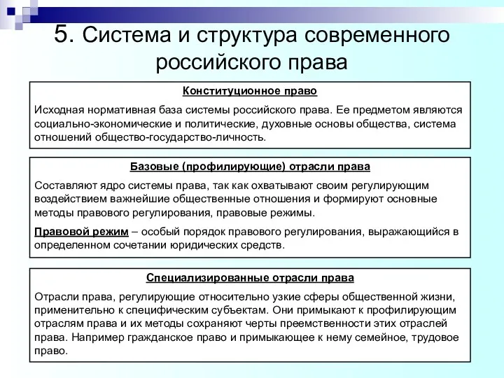 5. Система и структура современного российского права Конституционное право Исходная