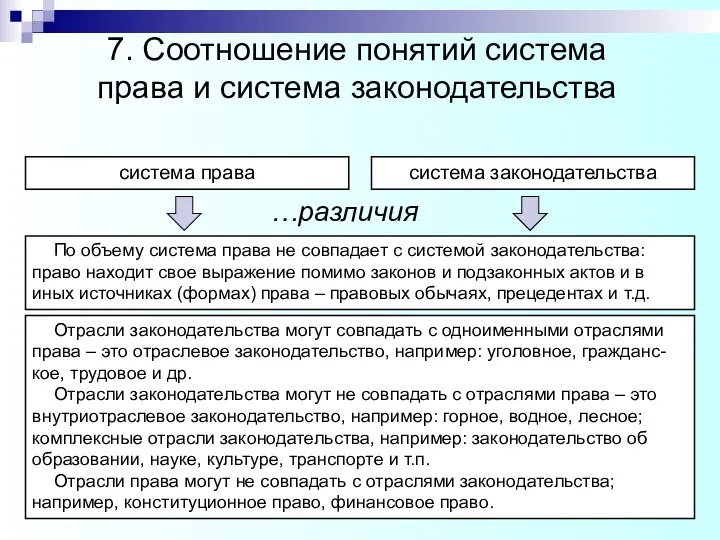 система права система законодательства По объему система права не совпадает