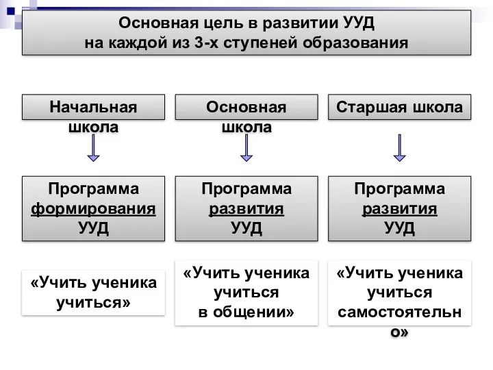 Начальная школа Основная школа Программа формирования УУД Программа развития УУД Старшая школа Программа