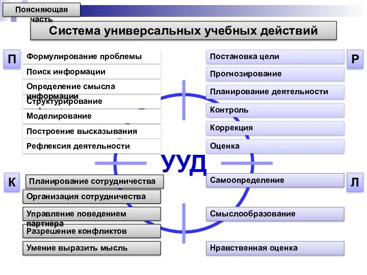 Система универсальных учебных действий Построение высказывания Формулирование проблемы Рефлексия деятельности Структурирование информации Поиск