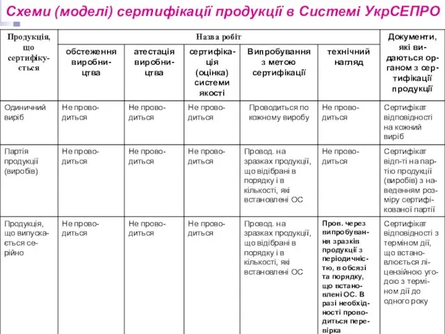 Схеми (моделі) сертифікації продукції в Системі УкрСЕПРО