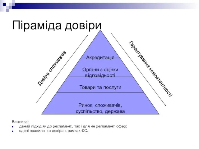 Піраміда довіри Важливо: даний підхід як до регламент., так і