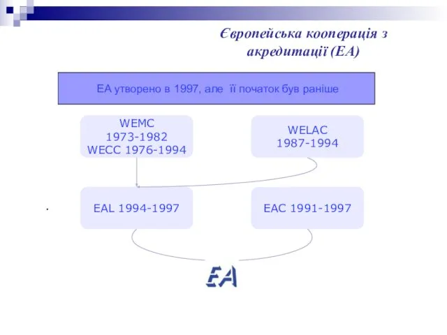 . Європейська кооперація з акредитації (ЕА) WEMC 1973-1982 WECC 1976-1994