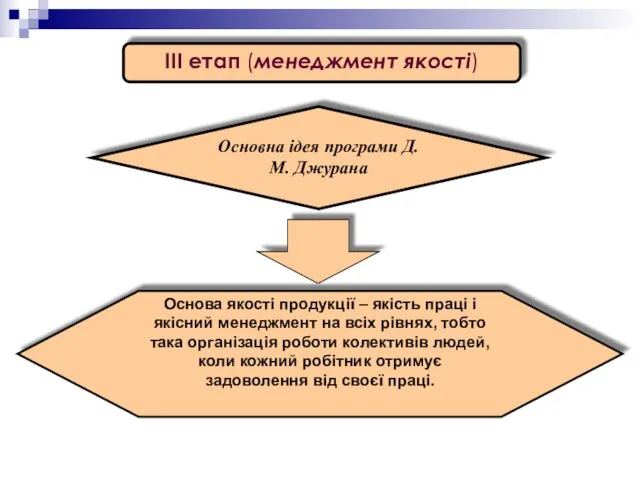 IIІ етап (менеджмент якості) Основна ідея програми Д.М. Джурана Основа