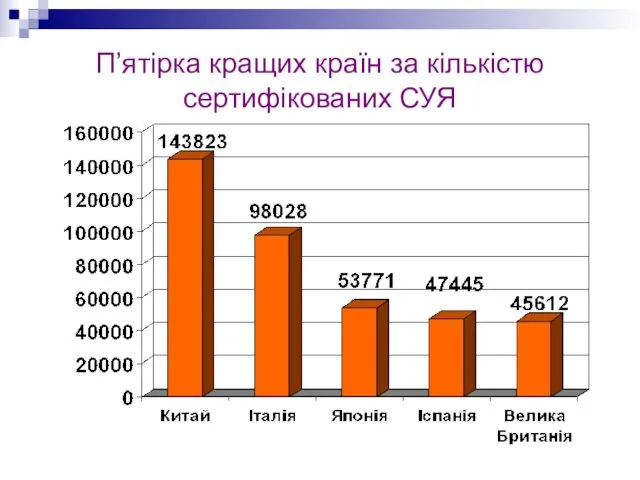 П’ятірка кращих країн за кількістю сертифікованих СУЯ