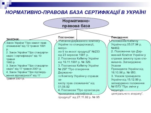 НОРМАТИВНО-ПРАВОВА БАЗА СЕРТИФІКАЦІЇ В УКРАЇНІ Нормативно-правова база ЗАКОНИ: Закон України