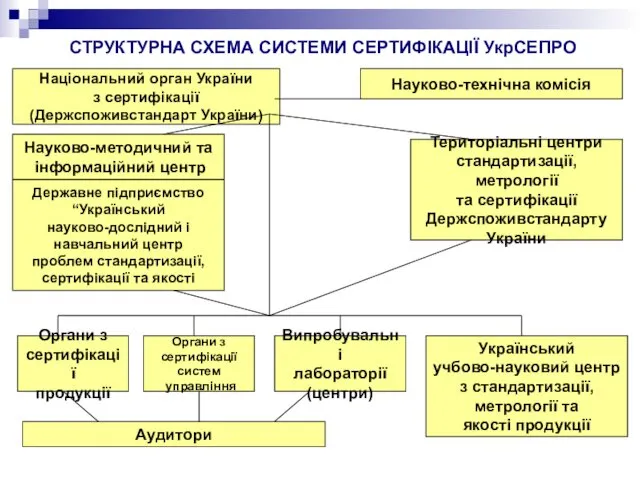 СТРУКТУРНА СХЕМА СИСТЕМИ СЕРТИФІКАЦІЇ УкрСЕПРО Національний орган України з сертифікації