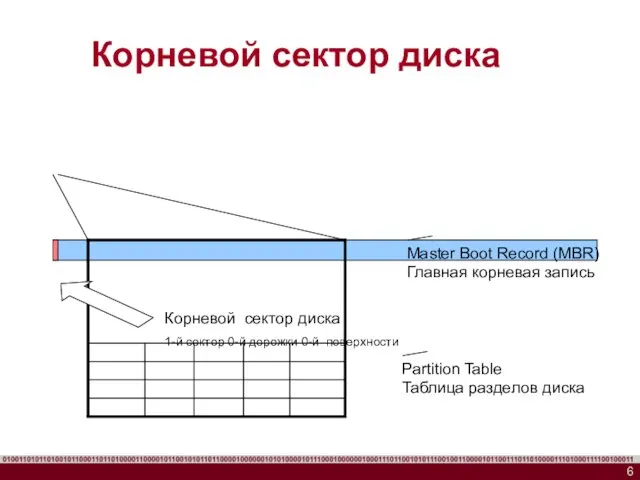 Корневой сектор диска Master Boot Record (MBR) Главная корневая запись Partition Table Таблица разделов диска