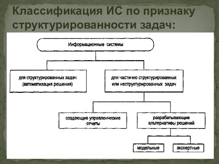 Классификация ИС по признаку структурированности задач: