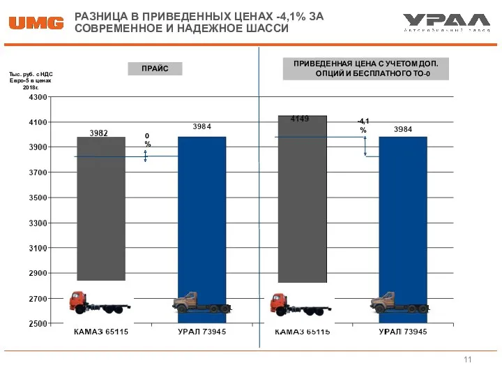 РАЗНИЦА В ПРИВЕДЕННЫХ ЦЕНАХ -4,1% ЗА СОВРЕМЕННОЕ И НАДЕЖНОЕ ШАССИ