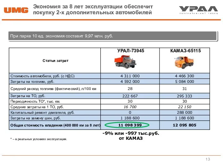 При парке 10 ед. экономия составит 9,97 млн. руб. -9%