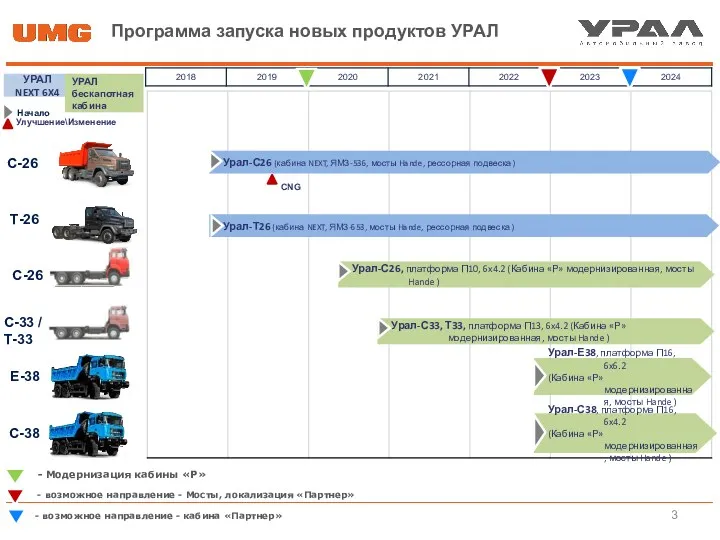 Программа запуска новых продуктов УРАЛ УРАЛ NEXT 6X4 УРАЛ бескапотная