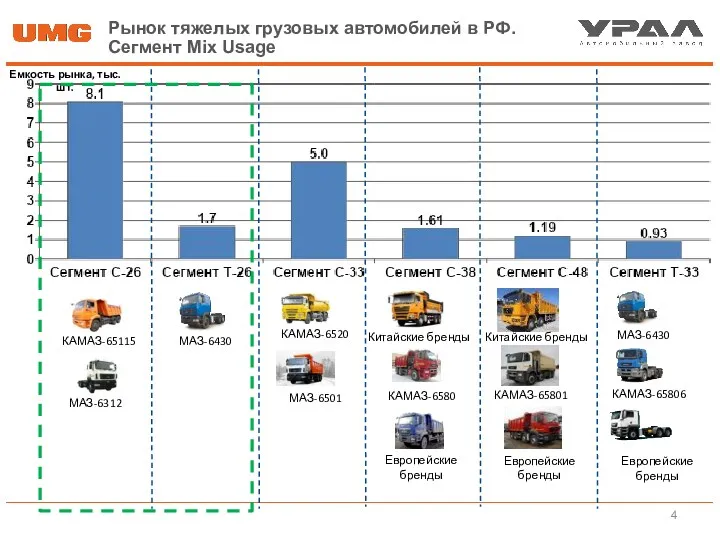 Рынок тяжелых грузовых автомобилей в РФ. Сегмент Mix Usage КАМАЗ-65115