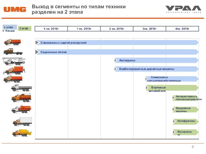 Выход в сегменты по типам техники разделен на 2 этапа