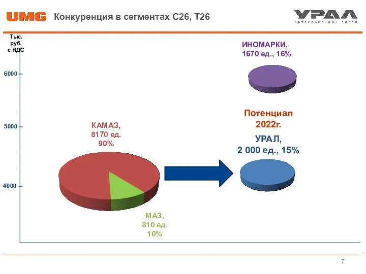 Конкуренция в сегментах С26, Т26 Тыс. руб. с НДС 4000