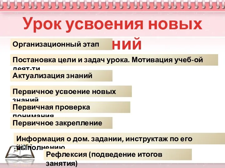 Урок усвоения новых знаний Организационный этап Постановка цели и задач