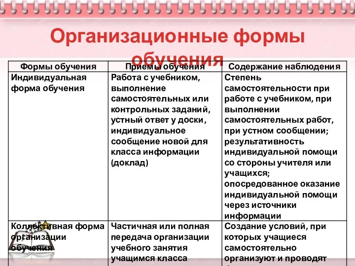 Организационные формы обучения