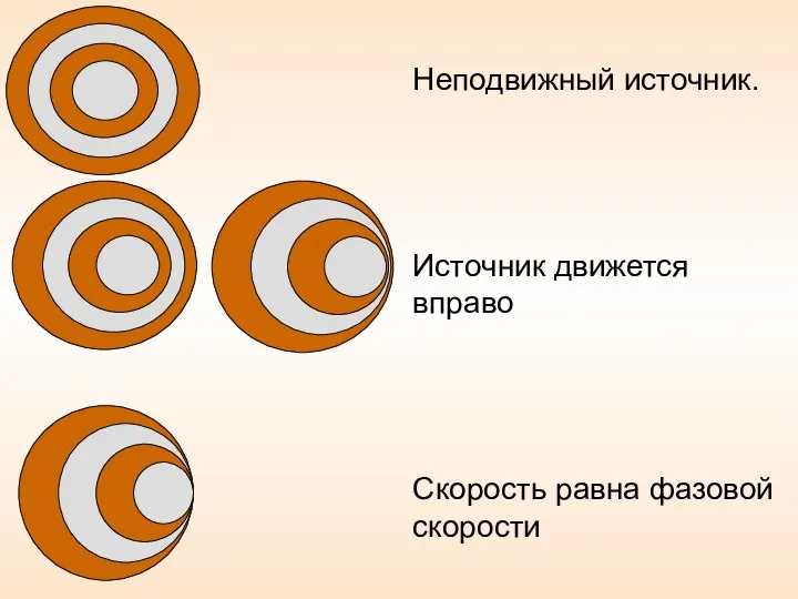 Неподвижный источник. Источник движется вправо Скорость равна фазовой скорости