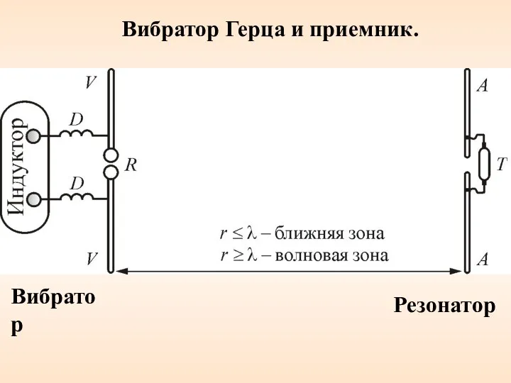 Вибратор Резонатор Вибратор Герца и приемник.