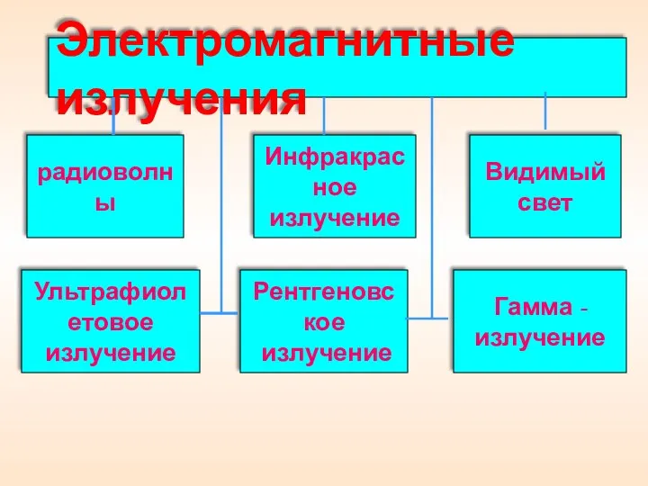 Электромагнитные излучения радиоволны Инфракрасное излучение Видимый свет Ультрафиолетовое излучение Рентгеновское излучение Гамма - излучение