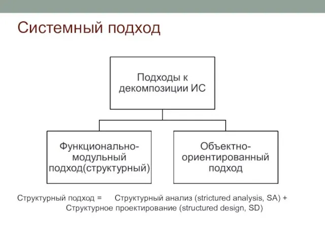 Системный подход Структурный подход = Структурный анализ (strictured analysis, SA) + Структурное проектирование (structured design, SD)