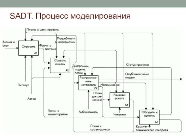 SADT. Процесс моделирования