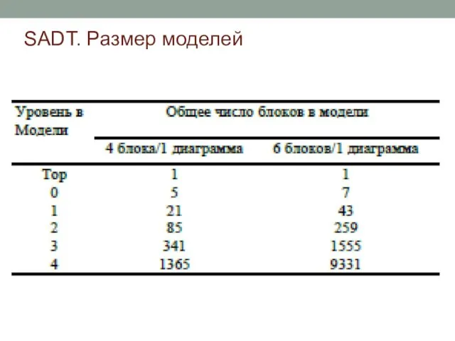 SADT. Размер моделей