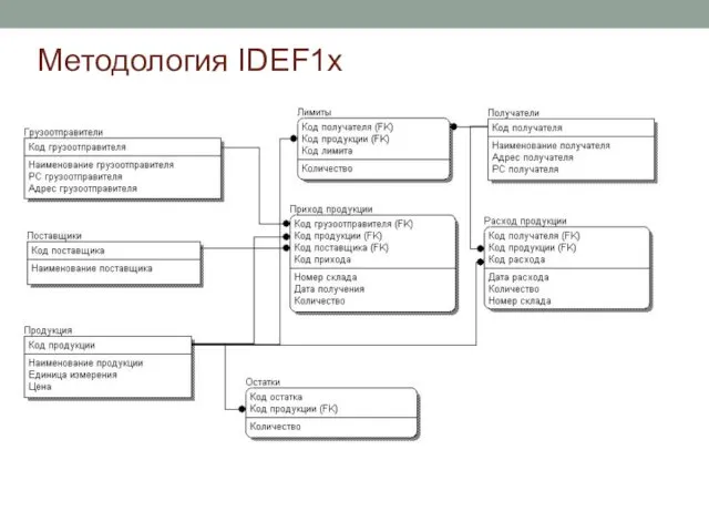 Методология IDEF1x