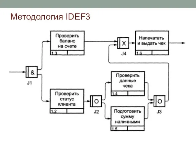 Методология IDEF3