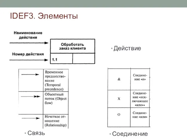 IDEF3. Элементы Действие Связь Соединение