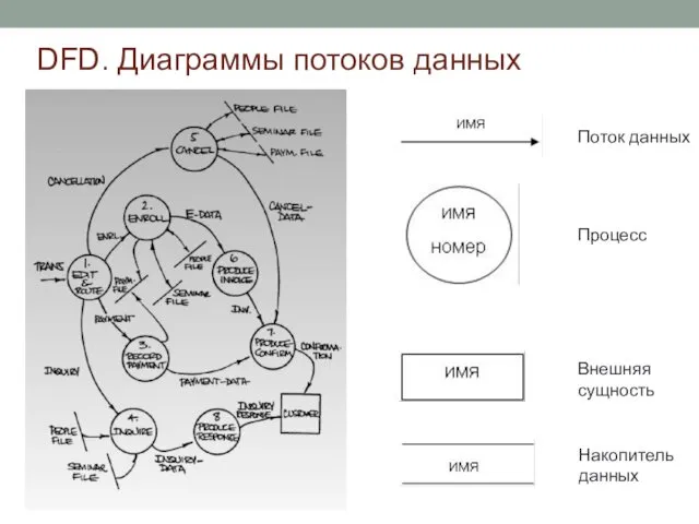 DFD. Диаграммы потоков данных Поток данных Процесс Внешняя сущность Накопитель данных