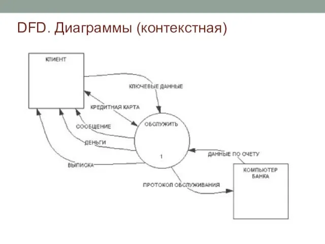 DFD. Диаграммы (контекстная)