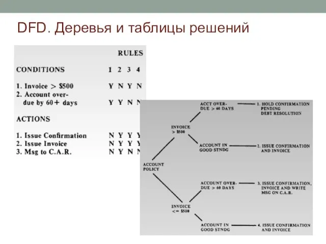 DFD. Деревья и таблицы решений