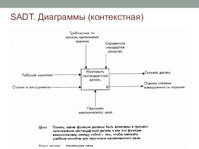 SADT. Диаграммы (контекстная)