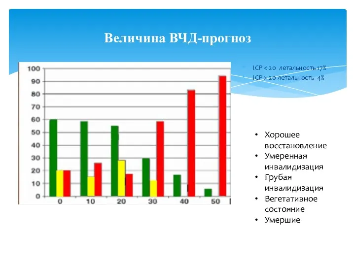 ICP ICP > 20 летальность 4% Величина ВЧД-прогноз Хорошее восстановление