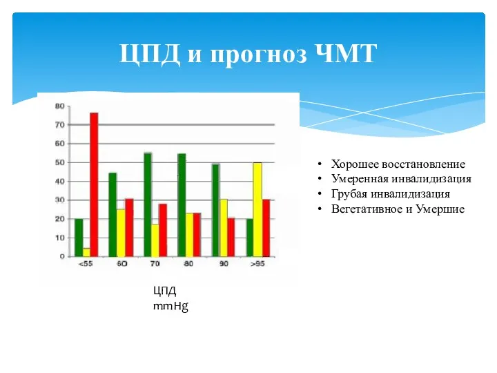 ЦПД и прогноз ЧМТ Хорошее восстановление Умеренная инвалидизация Грубая инвалидизация Вегетативное и Умершие ЦПД mmHg