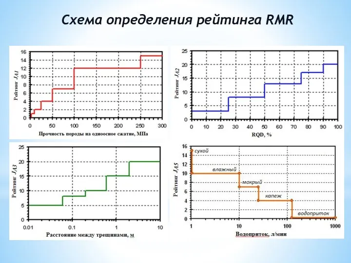 Схема определения рейтинга RMR
