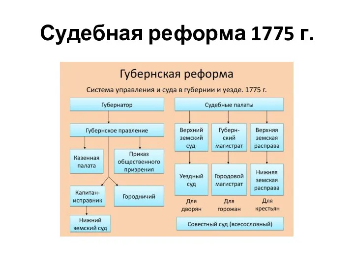 Судебная реформа 1775 г.