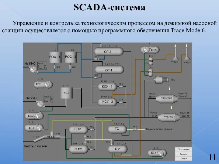 SCADA-система Управление и контроль за технологическим процессом на дожимной насосной