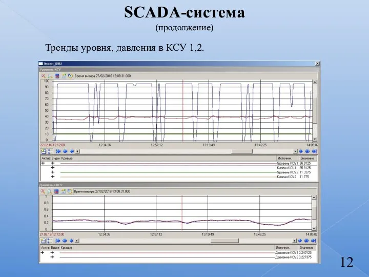 SCADA-система (продолжение) Тренды уровня, давления в КСУ 1,2.