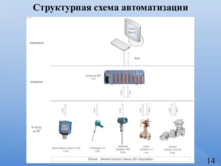 Структурная схема автоматизации