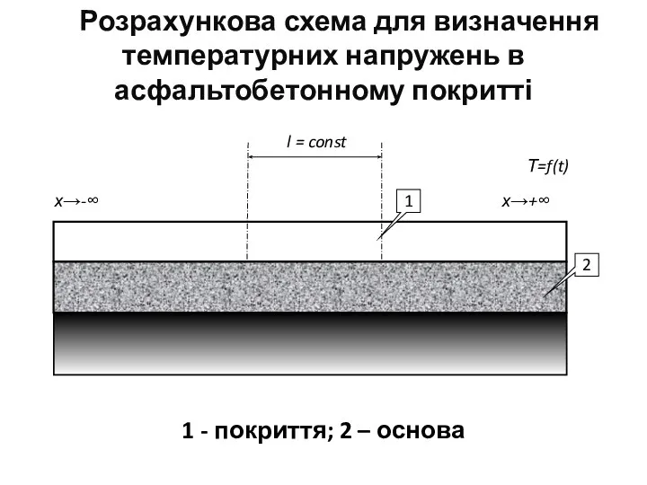 Розрахункова схема для визначення температурних напружень в асфальтобетонному покритті 1 - покриття; 2 – основа