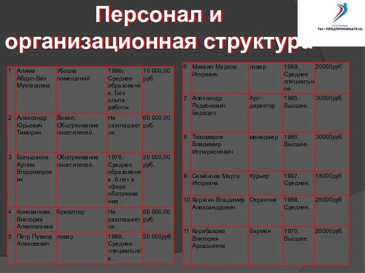 Персонал и организационная структура Персонал и организационная структура