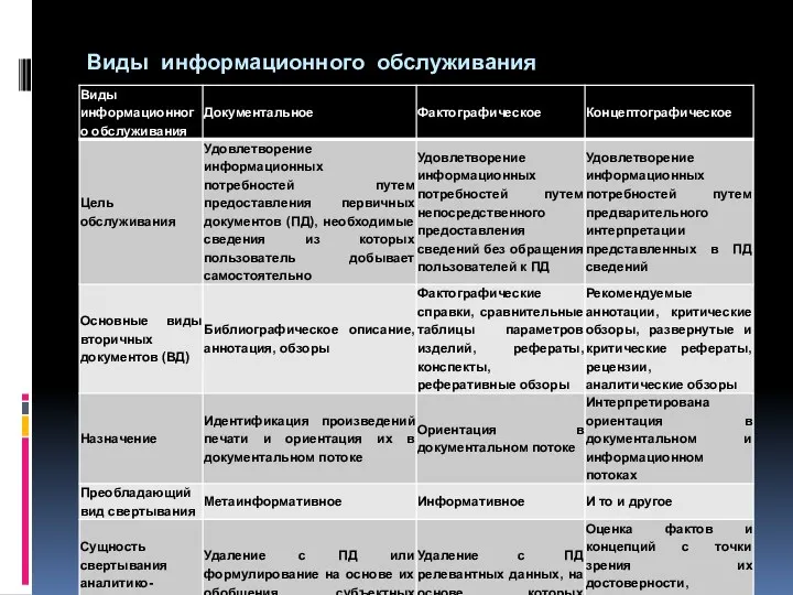 Виды информационного обслуживания