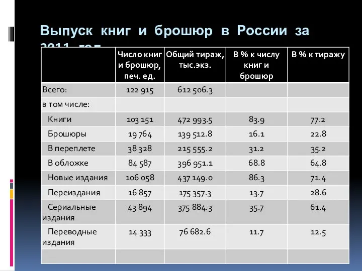 Выпуск книг и брошюр в России за 2011 год