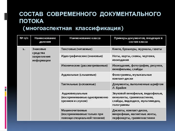 СОСТАВ СОВРЕМЕННОГО ДОКУМЕНТАЛЬНОГО ПОТОКА (многоаспектная классификация)