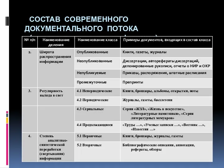 СОСТАВ СОВРЕМЕННОГО ДОКУМЕНТАЛЬНОГО ПОТОКА (многоаспектная классификация)