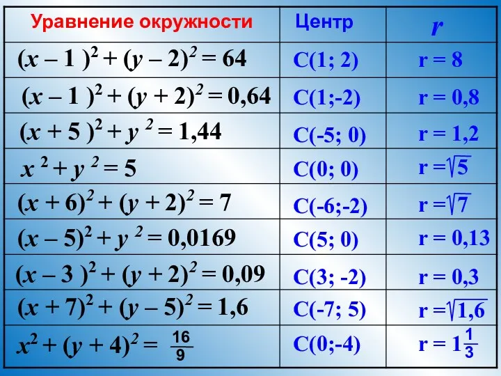 (x – 1 )2 + (y – 2)2 = 64